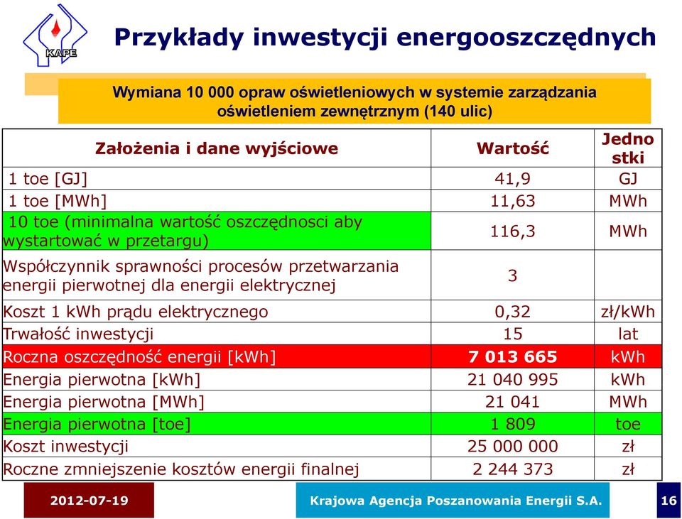 elektrycznej 3 Koszt 1 kwh prądu ą elektrycznego 0,32 zł/kwh Trwałość inwestycji 15 lat Roczna oszczędność energii [kwh] 7 013 665 kwh Energia pierwotna [kwh] 21 040 995 kwh Energia pierwotna