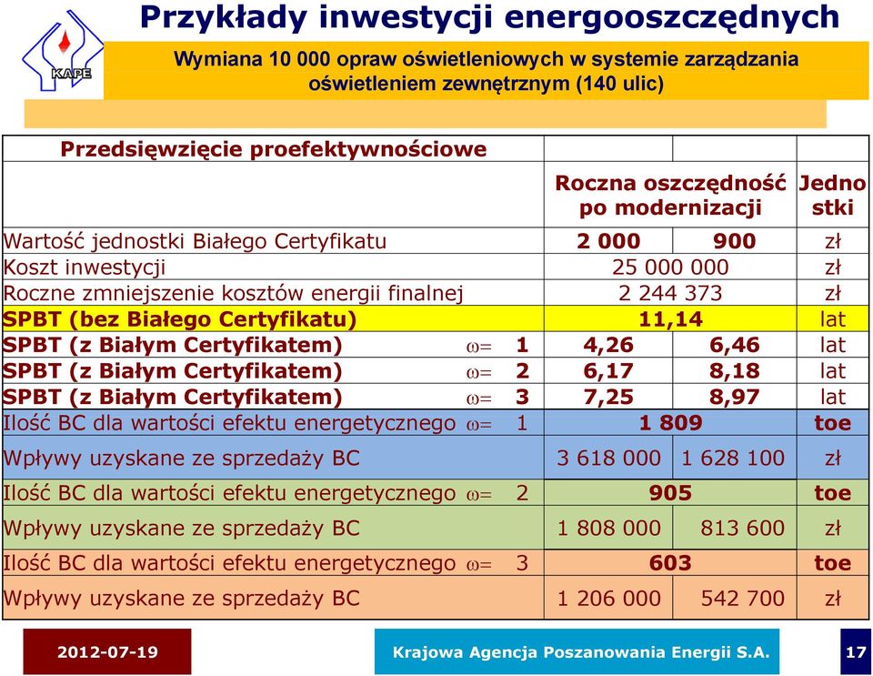 11,14 lat SPBT (z Białym Certyfikatem) 1 4,26 6,46 lat SPBT (z Białym Certyfikatem) 2 6,17 8,18 lat SPBT (z Białym Certyfikatem) 3 7,25 8,97 lat Ilość BC dla wartości ś efektu energetycznego 1 1 809