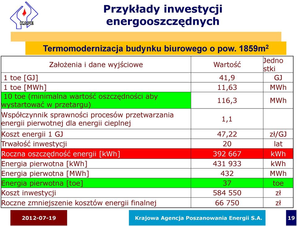 MWh Współczynnik sprawności procesów przetwarzania energii pierwotnej dla energii cieplnej 1,1 Koszt energii 1 GJ 47,22 zł/gj Trwałość inwestycji 20 lat Roczna oszczędność