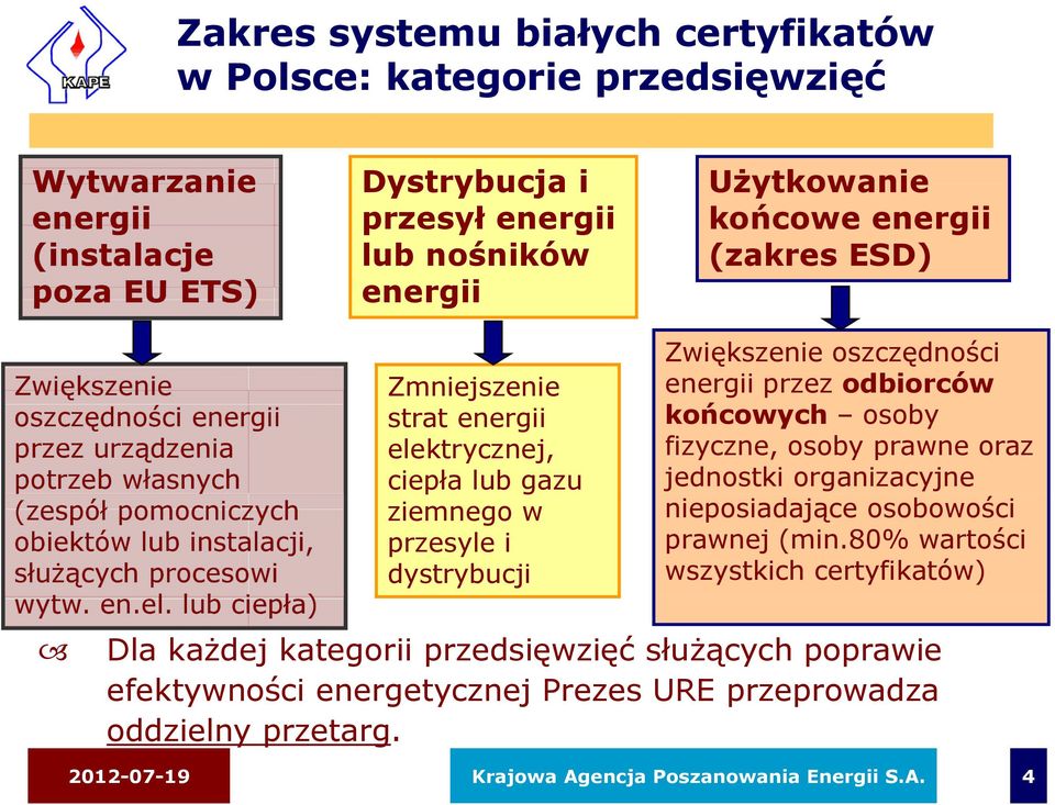 lub ciepła) ł Zmniejszenie strat energii elektrycznej, ciepła lub gazu ziemnego w przesyle i dystrybucji Zwiększenie oszczędności energii przez odbiorców końcowych osoby fizyczne, osoby prawne oraz