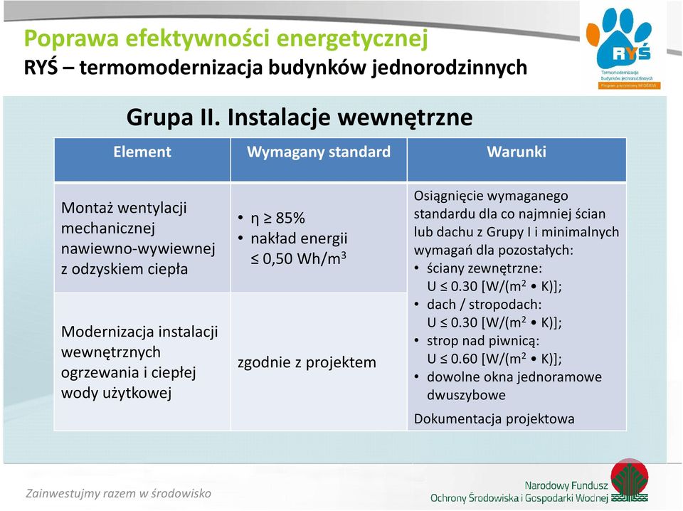 Modernizacja instalacji wewnętrznych ogrzewania i ciepłej wody użytkowej η 85% nakład energii 0,50Wh/m 3 zgodnie z projektem Osiągnięcie