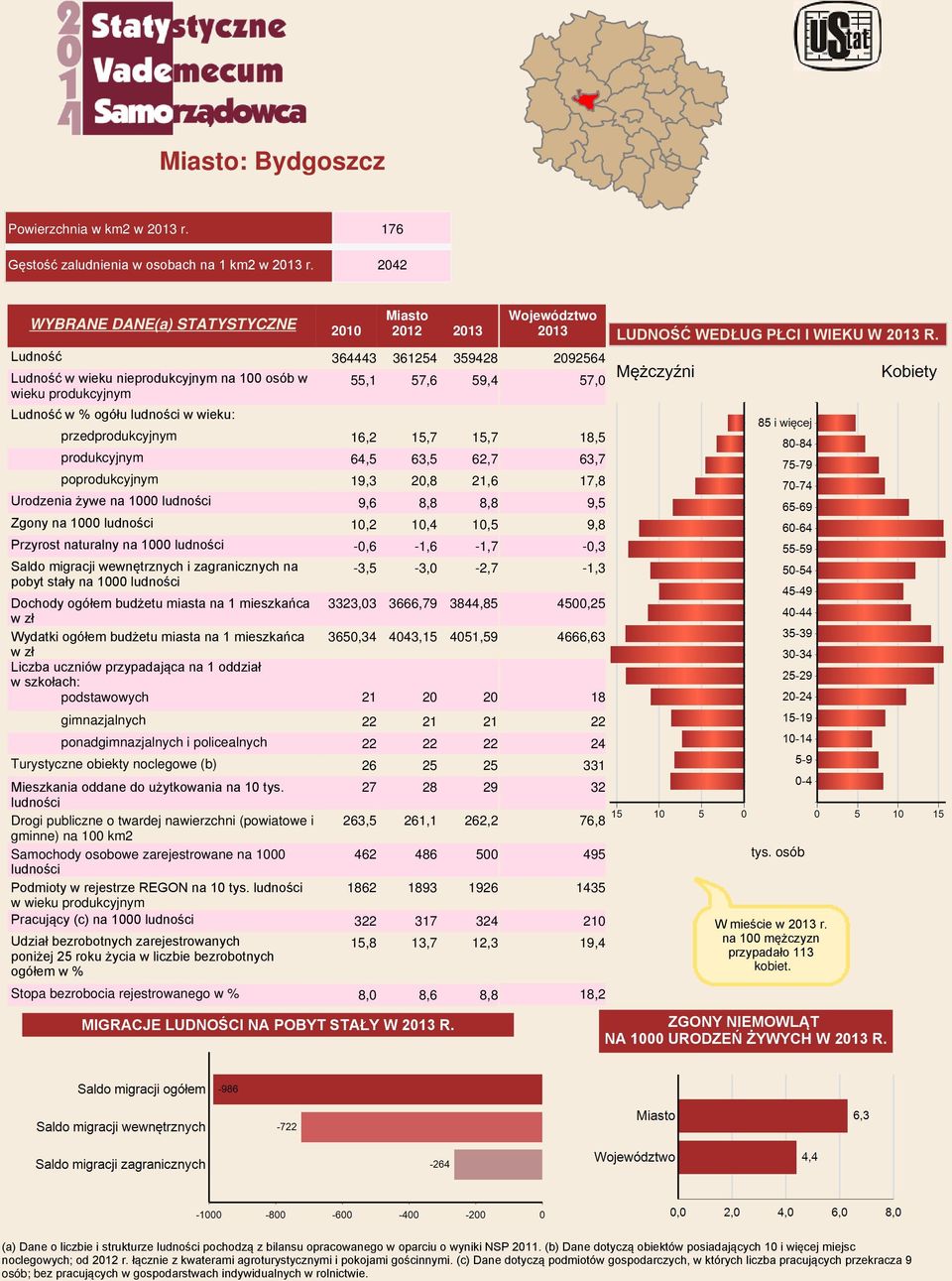 16,2 15,7 15,7 produkcyjnym 64,5 63,5 62,7 poprodukcyjnym 19,3 20,8 21,6 Urodzenia żywe na 1000 ludności 9,6 8,8 8,8 Zgony na 1000 ludności 10,2 10,4 10,5 Przyrost naturalny na 1000 ludności