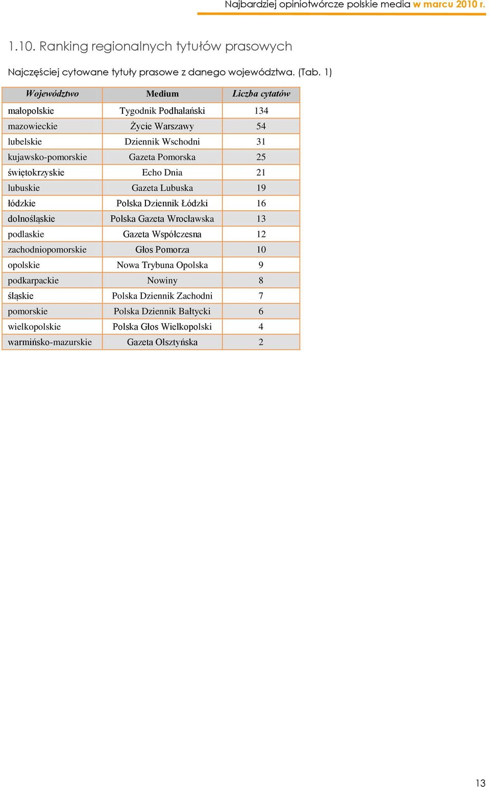 25 świętokrzyskie Echo Dnia 21 lubuskie Gazeta Lubuska 19 łódzkie Polska Dziennik Łódzki 16 dolnośląskie Polska Gazeta Wrocławska 13 podlaskie Gazeta Współczesna 12