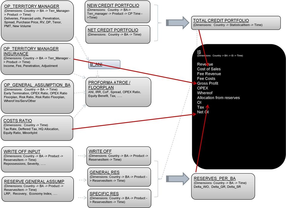 INSURANCE (Dimensions: Country -> BA -> Terr_Manager - > Product -> Time) Income, Fee, Penetration, Adjustment OP_GENERAL_ASSUMPTION_BA Early Termination, OPEX Ratio, OPEX Ratio Floorplan, Risk