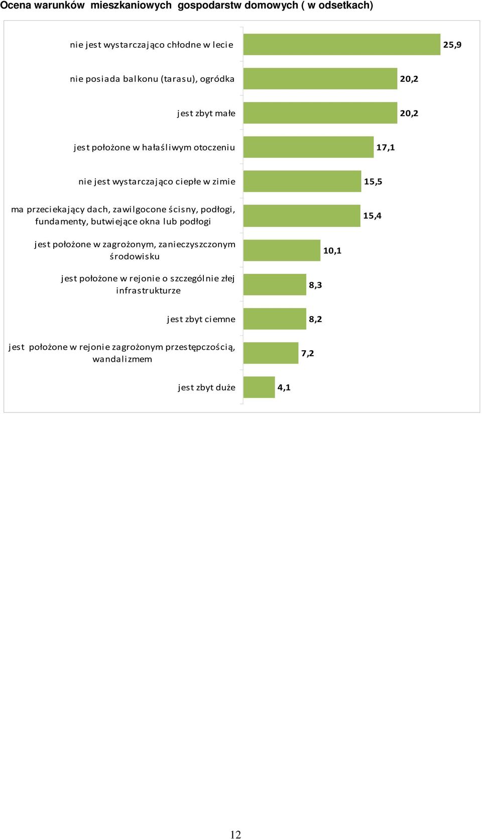 ścisny, podłogi, fundamenty, butwiejące okna lub podłogi,4 jest położone w zagrożonym, zanieczyszczonym środowisku,1 jest położone w rejonie o