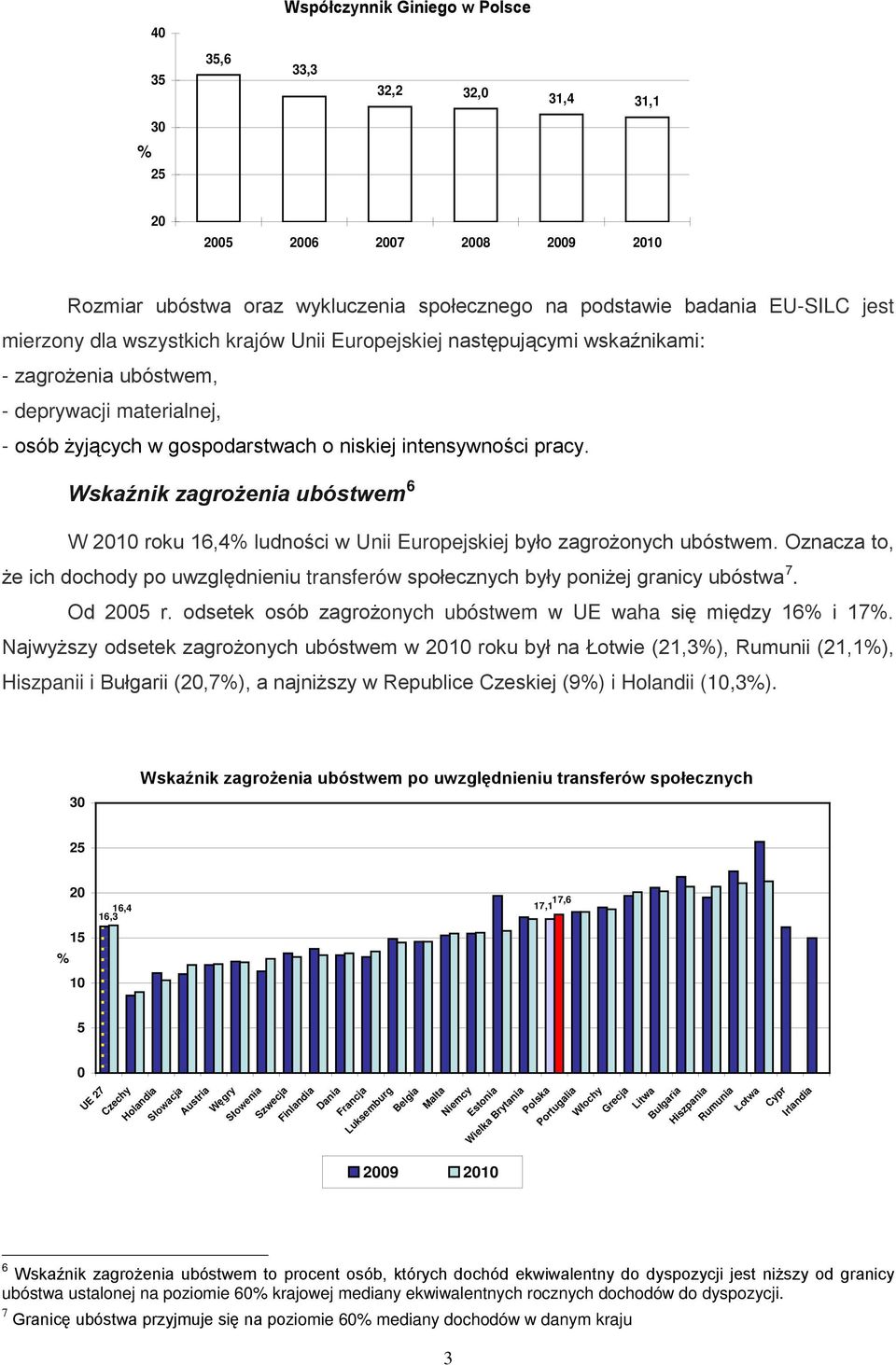 Wskaźnik zagrożenia ubóstwem 6 W roku 16,4 ludności w Unii Europejskiej było zagrożonych ubóstwem. Oznacza to, że ich dochody po uwzględnieniu transferów społecznych były poniżej granicy ubóstwa 7.