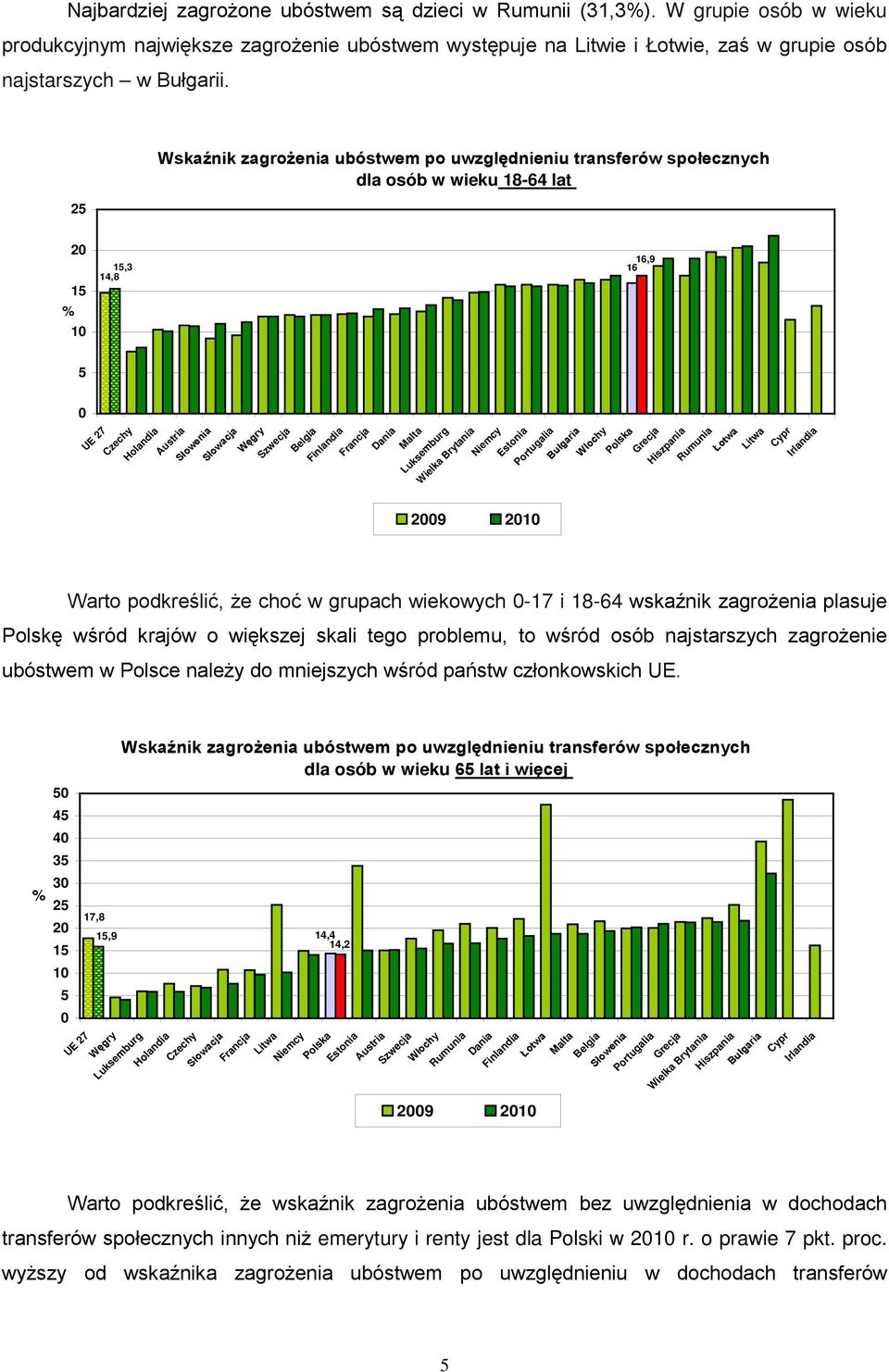 Polskę wśród krajów o większej skali tego problemu, to wśród osób najstarszych zagrożenie ubóstwem w Polsce należy do mniejszych wśród państw członkowskich UE.