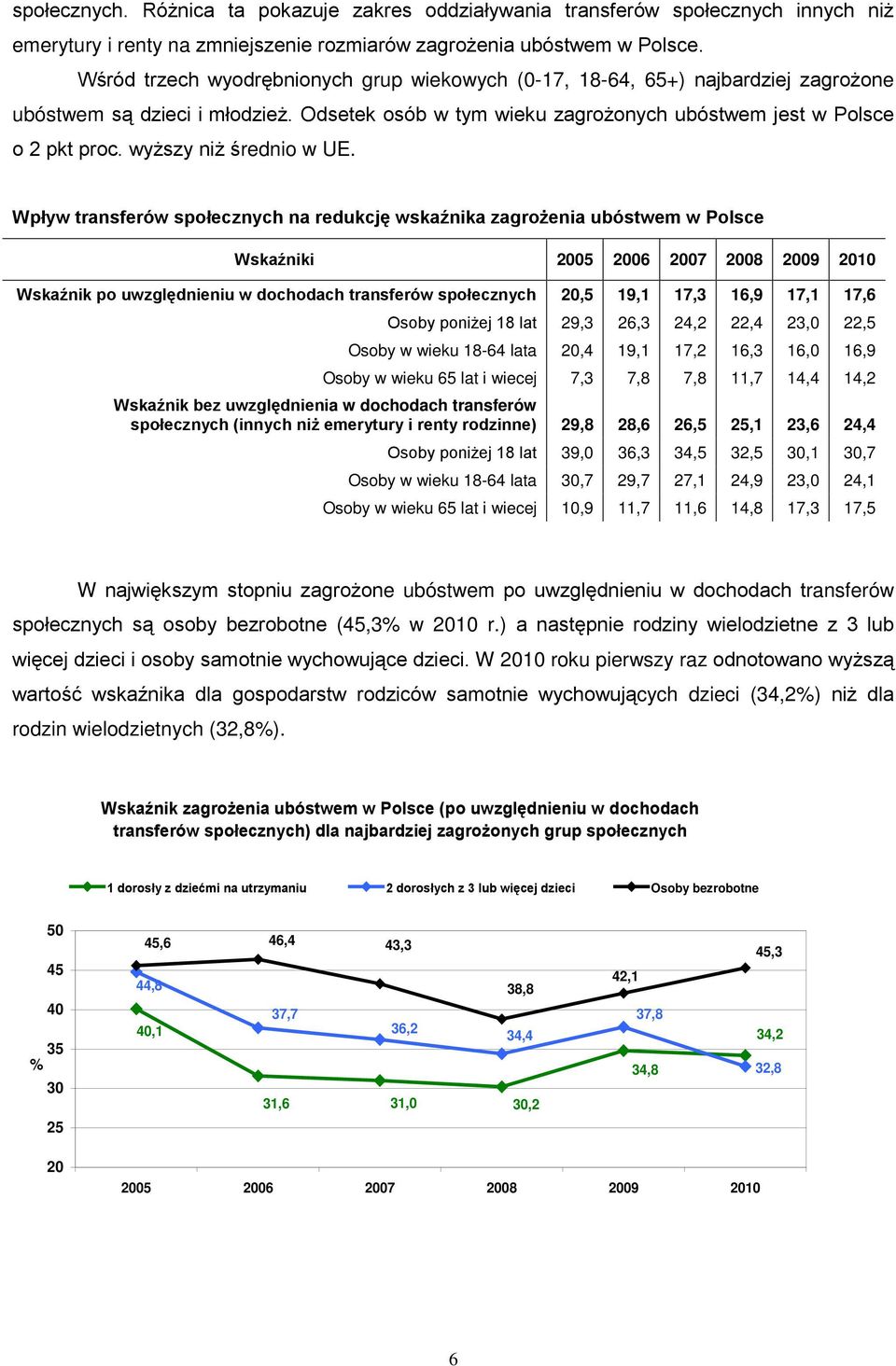 wyższy niż średnio w UE.