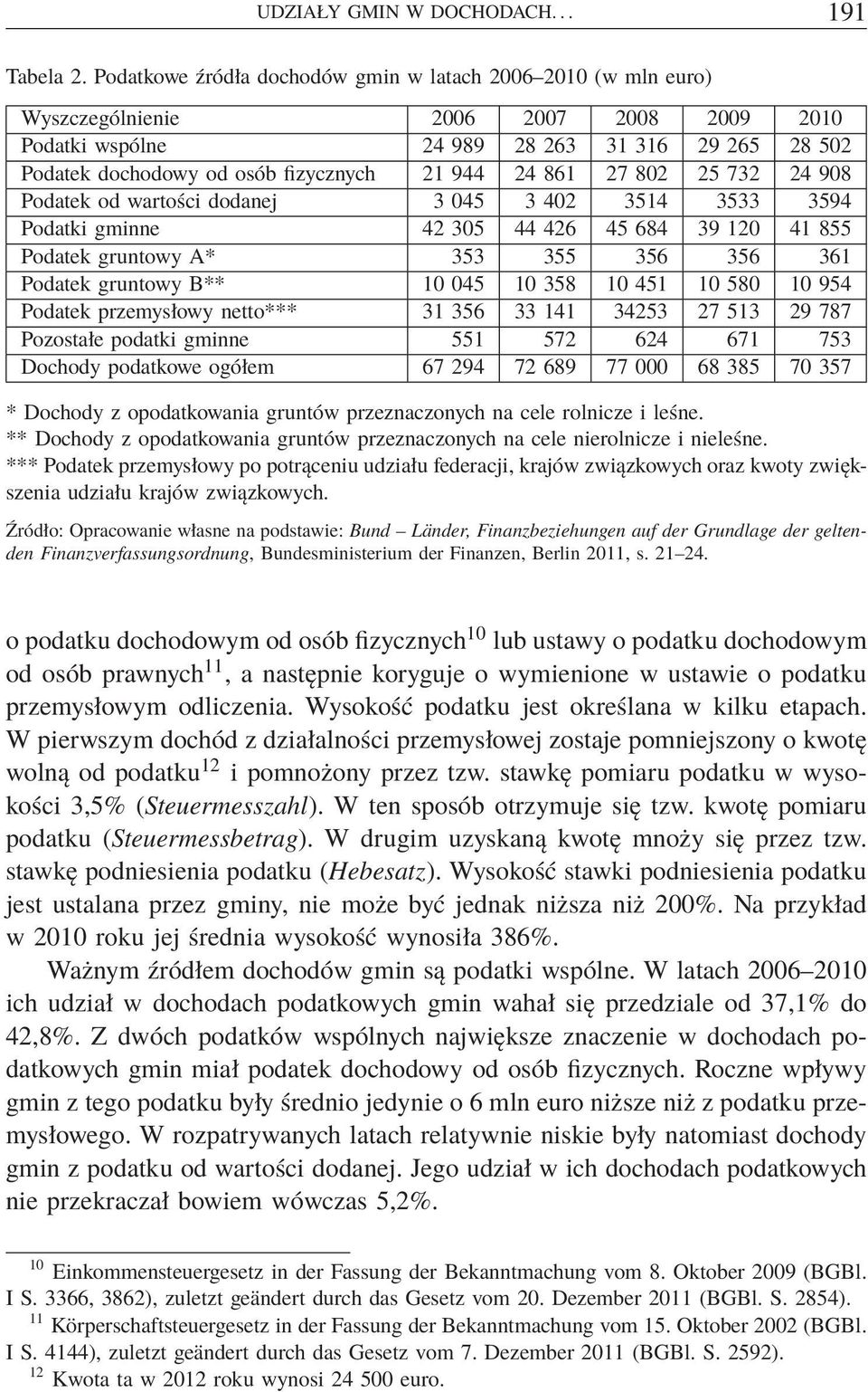 24 861 27 802 25 732 24 908 Podatek od wartości dodanej 3 045 3 402 3514 3533 3594 Podatki gminne 42 305 44 426 45 684 39 120 41 855 Podatek gruntowy A* 353 355 356 356 361 Podatek gruntowy B** 10