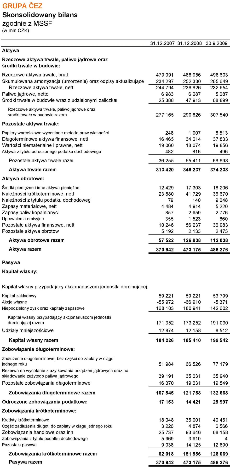 234 297 252 330 265 649 Rzeczowe aktywa trwałe, nett 244 794 236 626 232 954 Paliwo jądrowe, netto 6 983 6 287 5 687 Środki trwałe w budowie wraz z udzielonymi zaliczkam 25 388 47 913 68 899 Rzeczowe