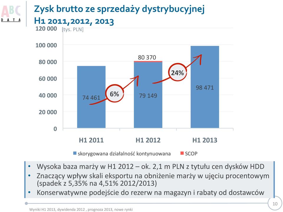 działalność kontynuowana SCOP Wysoka baza marży w H1 2012 ok.