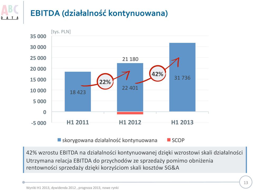 2012 H1 2013 skorygowana działalność kontynuowana SCOP 42% wzrostu EBITDA na działalności kontynuowanej
