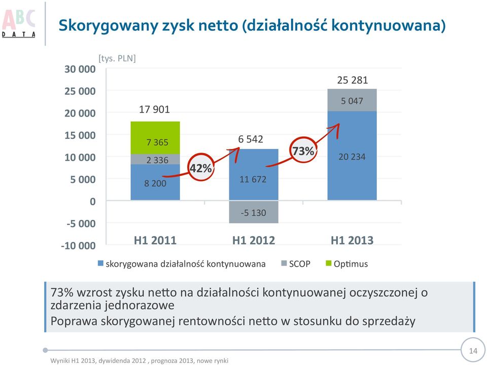 73% 20 234 H1 2011 H1 2012 H1 2013 skorygowana działalność kontynuowana SCOP Ophmus 73% wzrost zysku