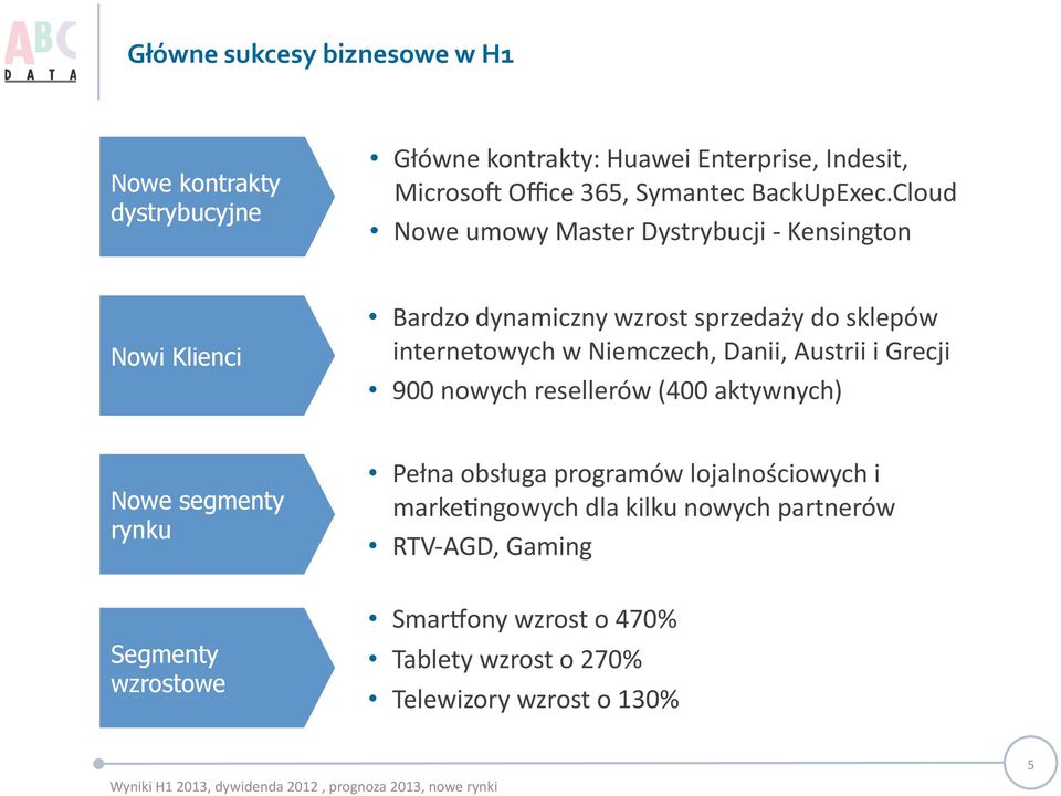 Cloud Nowe umowy Master Dystrybucji - Kensington Nowi Klienci Bardzo dynamiczny wzrost sprzedaży do sklepów internetowych w Niemczech,