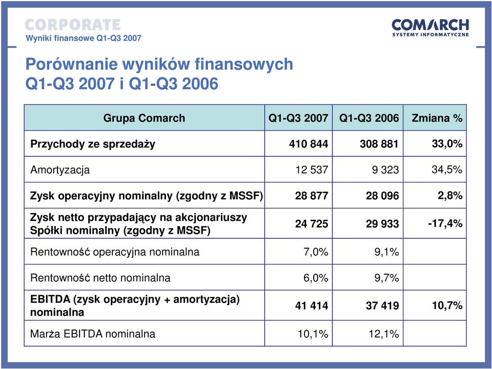przypadający na akcjonariuszy Spółki nominalny (zgodny z MSSF) 24 725 29 933-17,4% Rentowność operacyjna nominalna 7,0% 9,1%