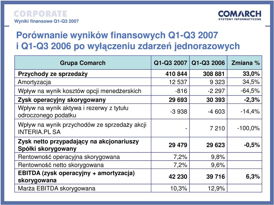 odroczonego podatku -3 938-4 603-14,4% Wpływ na wynik przychodów ze sprzedaży akcji INTERIA.