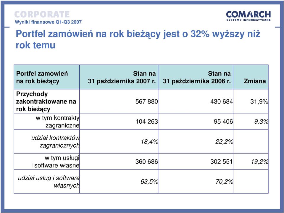 Zmiana Przychody zakontraktowane na rok bieżący w tym kontrakty zagraniczne udział kontraktów
