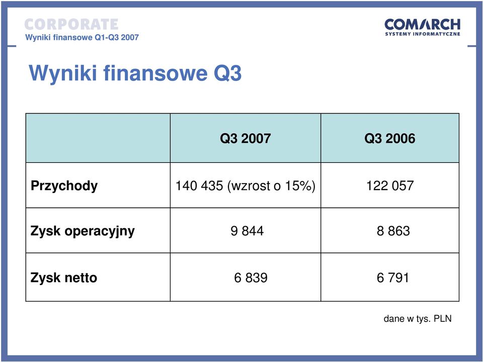 122 057 Zysk operacyjny 9 844 8 863