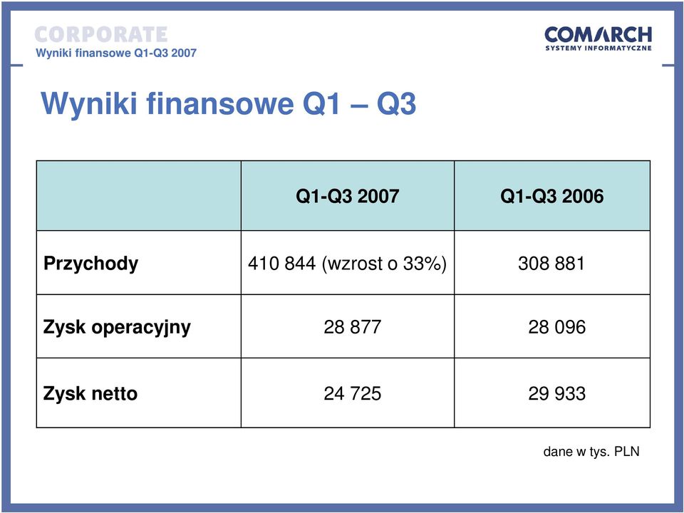 33%) 308 881 Zysk operacyjny 28 877 28