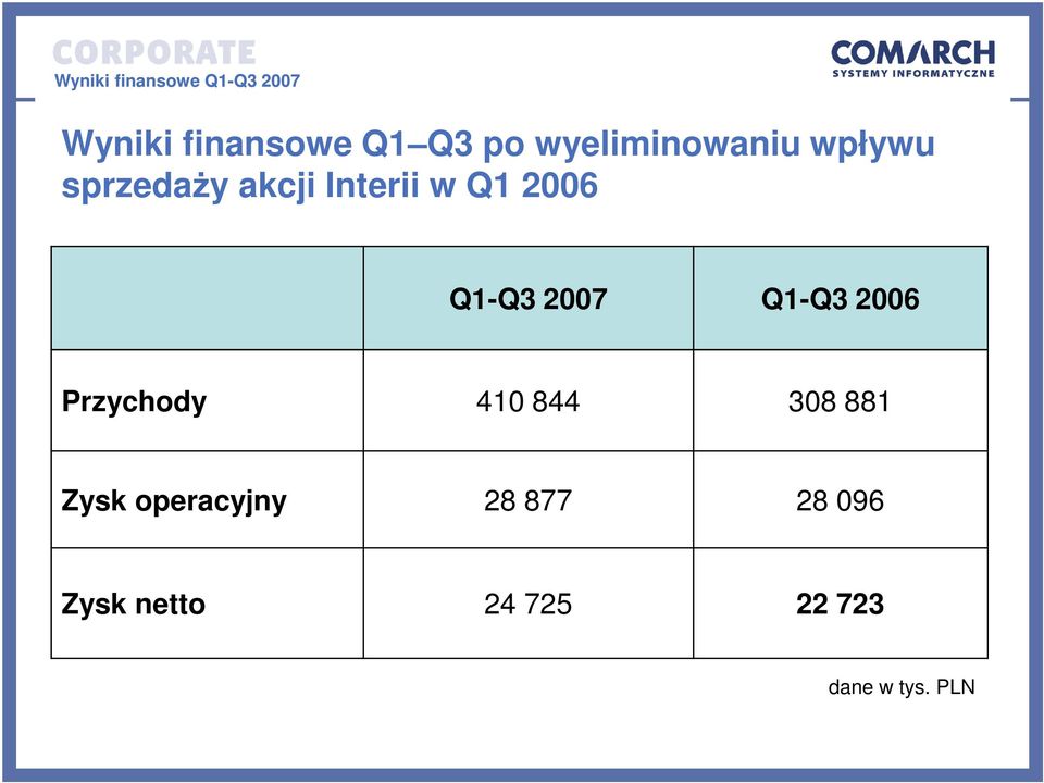 Q1-Q3 2006 Przychody 410 844 308 881 Zysk