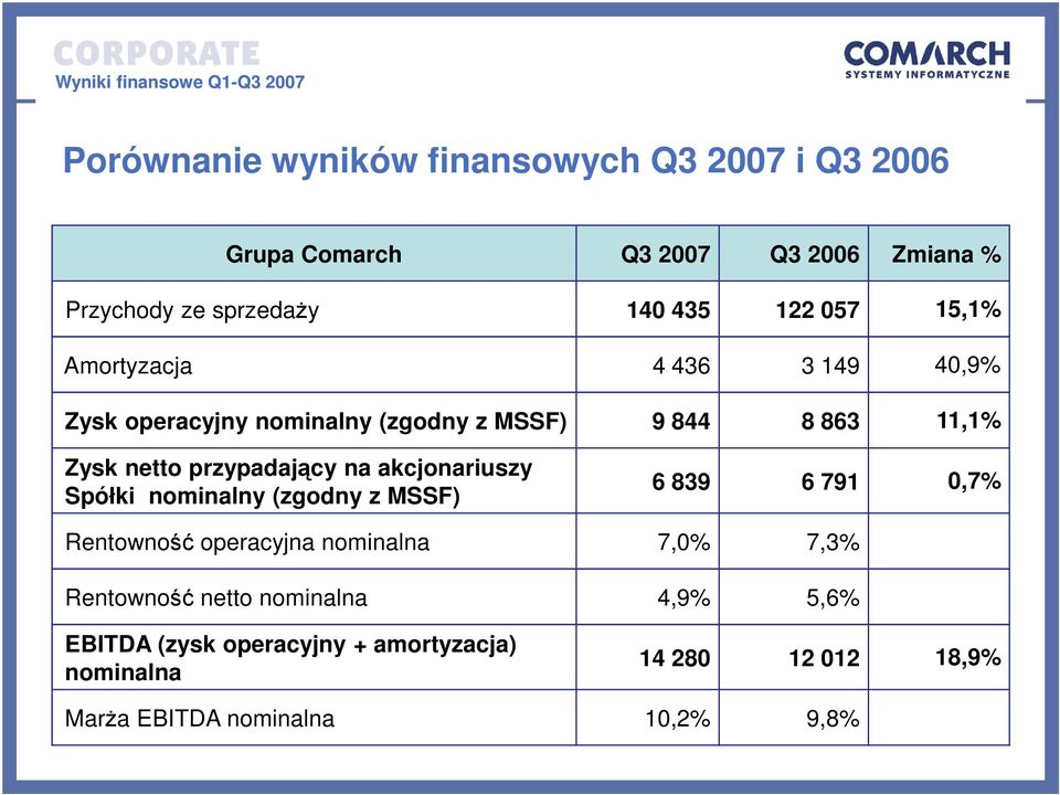 na akcjonariuszy Spółki nominalny (zgodny z MSSF) 6 839 6 791 0,7% Rentowność operacyjna nominalna 7,0% 7,3% Rentowność