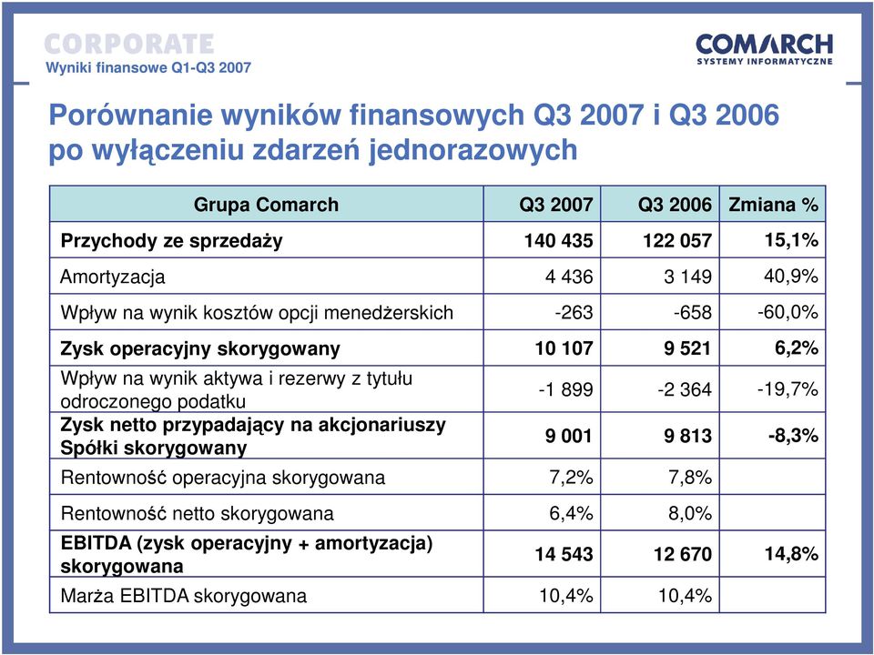 i rezerwy z tytułu odroczonego podatku Zysk netto przypadający na akcjonariuszy Spółki skorygowany -1 899-2 364-19,7% 9 001 9 813-8,3% Rentowność operacyjna
