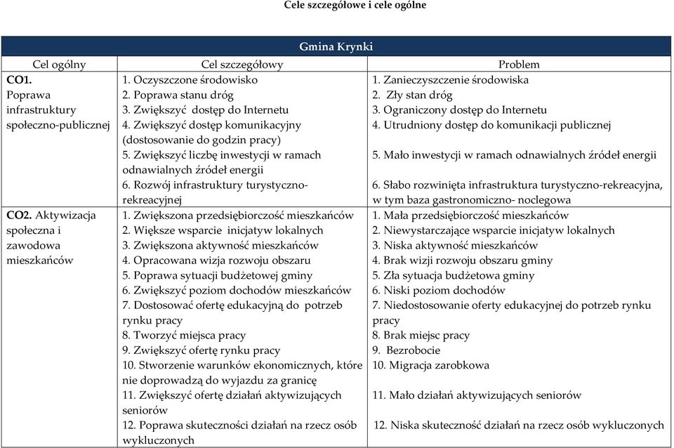 Zanieczyszczenie środowiska 2. Zły stan dróg 3. Ograniczony dostęp do Internetu 4. Utrudniony dostęp do komunikacji 5. Mało inwestycji w ramach odnawialnych źródeł energii 6.