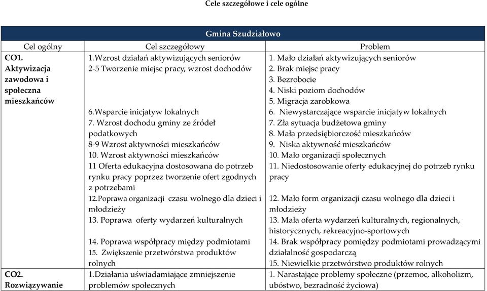 Wzrost aktywności mieszkańców 11 Oferta edukacyjna dostosowana do potrzeb rynku pracy poprzez tworzenie ofert zgodnych z potrzebami 12.Poprawa organizacji czasu wolnego dla dzieci i młodzieży 13.