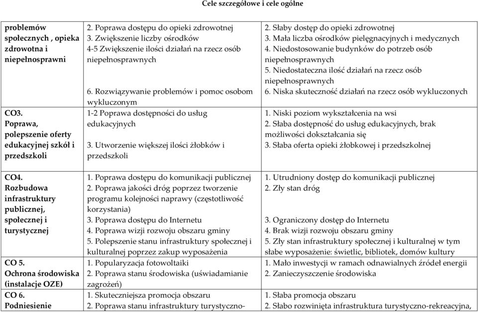 Utworzenie większej ilości żłobków i przedszkoli 2. Słaby dostęp do opieki zdrowotnej 3. Mała liczba ośrodków pielęgnacyjnych i medycznych 4. Niedostosowanie budynków do potrzeb osób 5.