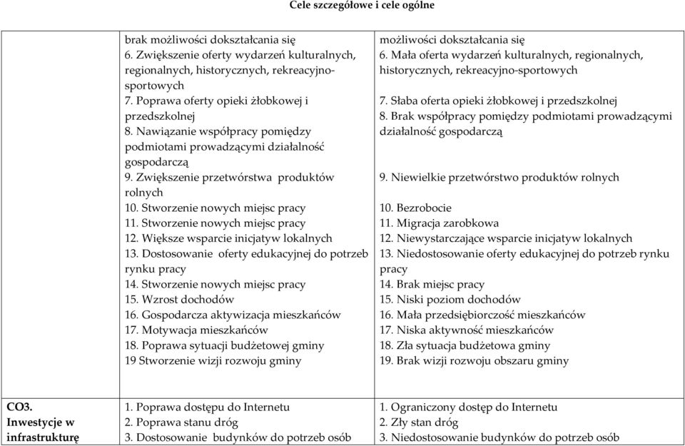 Większe wsparcie inicjatyw lokalnych 13. Dostosowanie oferty edukacyjnej do potrzeb rynku pracy 14. Stworzenie nowych miejsc pracy 15. Wzrost dochodów 16. Gospodarcza aktywizacja mieszkańców 17.