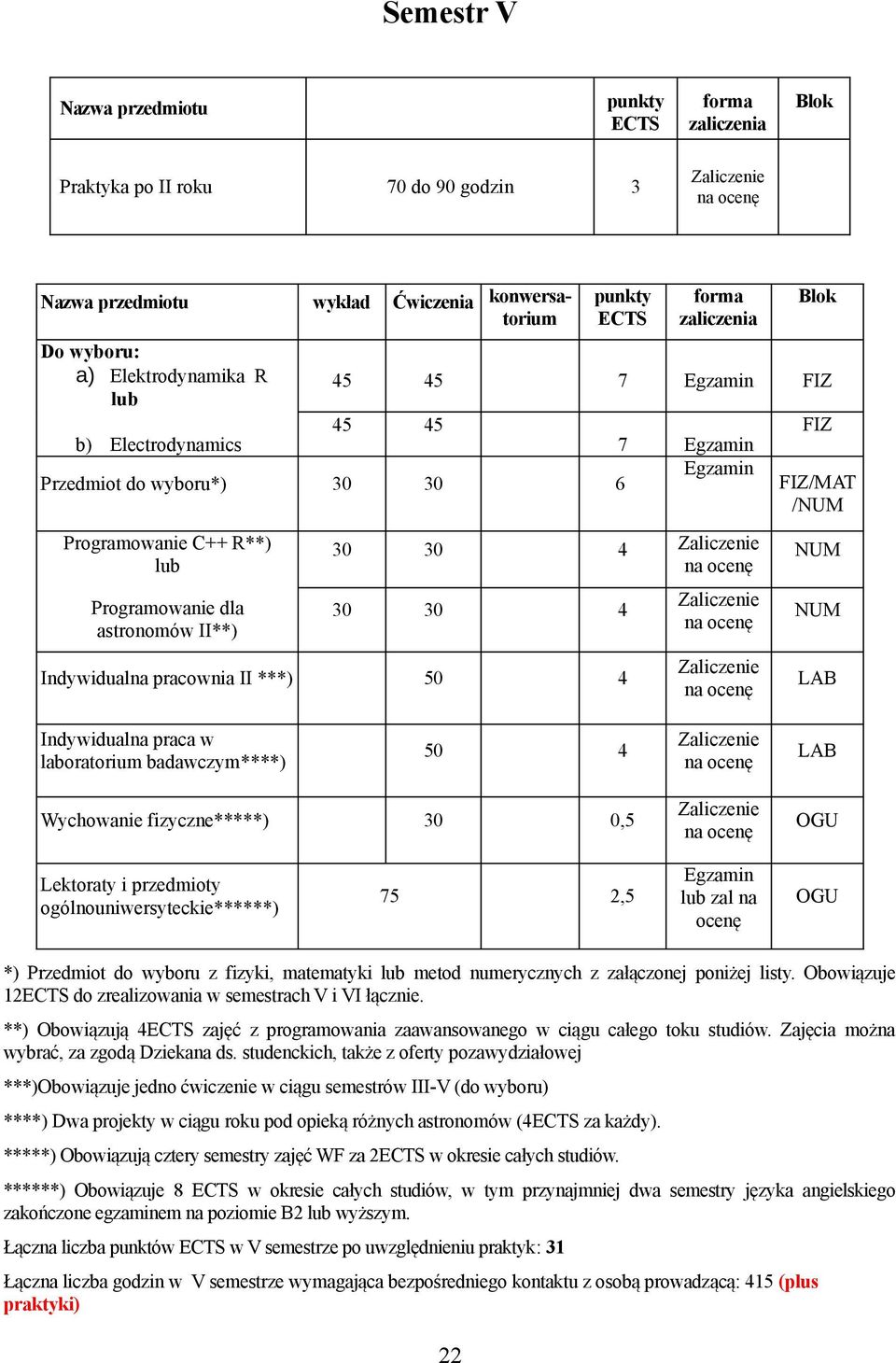 fizyczne*****) 30 0,5 ogólnouniwersyteckie******) 75 2,5 zal na *) Przedmiot do wyboru z fizyki, matematyki metod numerycznych z załączonej poniżej listy.