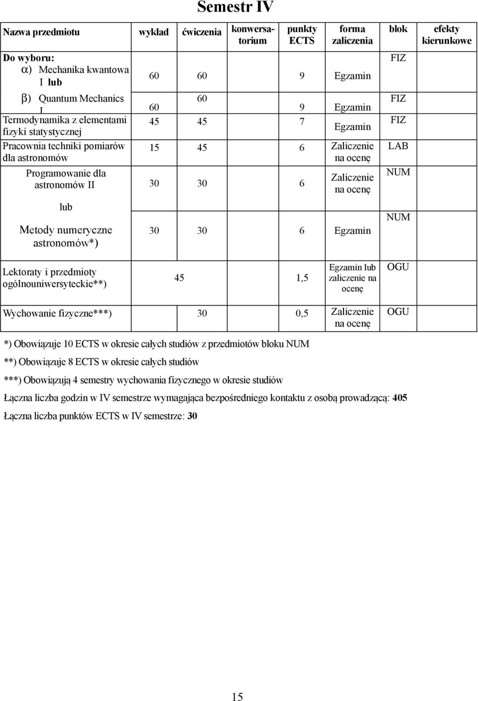 fizyczne***) 30 0,5 *) Obowiązuje 10 w okresie całych studiów z przedmiotów u **) Obowiązuje 8 w okresie całych studiów ***) Obowiązują 4 semestry wychowania