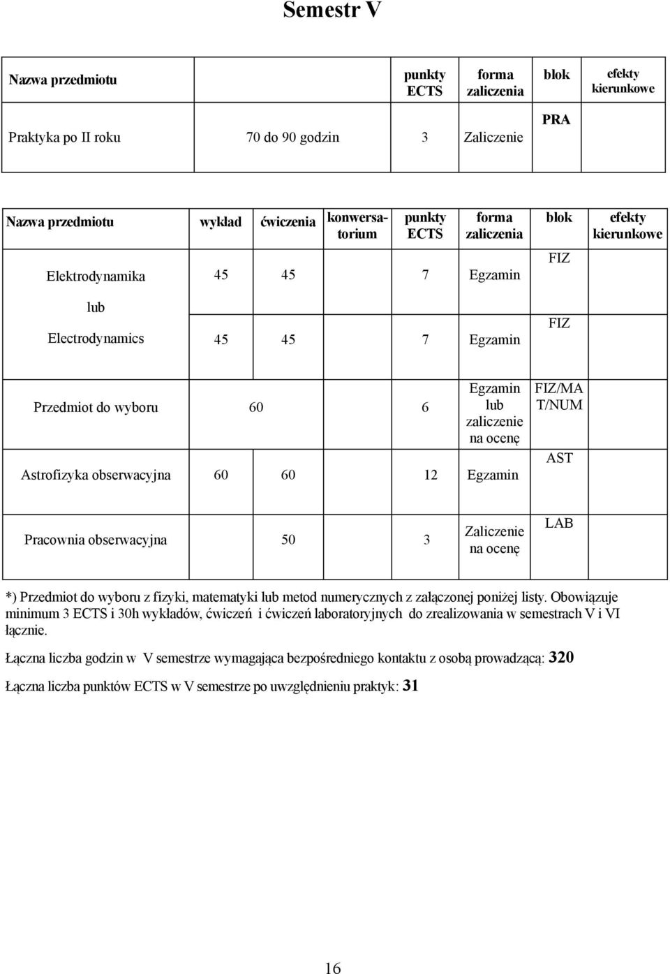 załączonej poniżej listy. Obowiązuje minimum 3 i 30h wykładów, ćwiczeń i ćwiczeń laboratoryjnych do zrealizowania w semestrach V i VI łącznie.