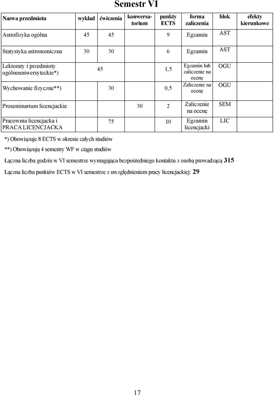 SEM LIC *) Obowiązuje 8 w okresie całych studiów **) Obowiązują 4 semestry WF w ciągu studiów Łączna liczba godzin w VI