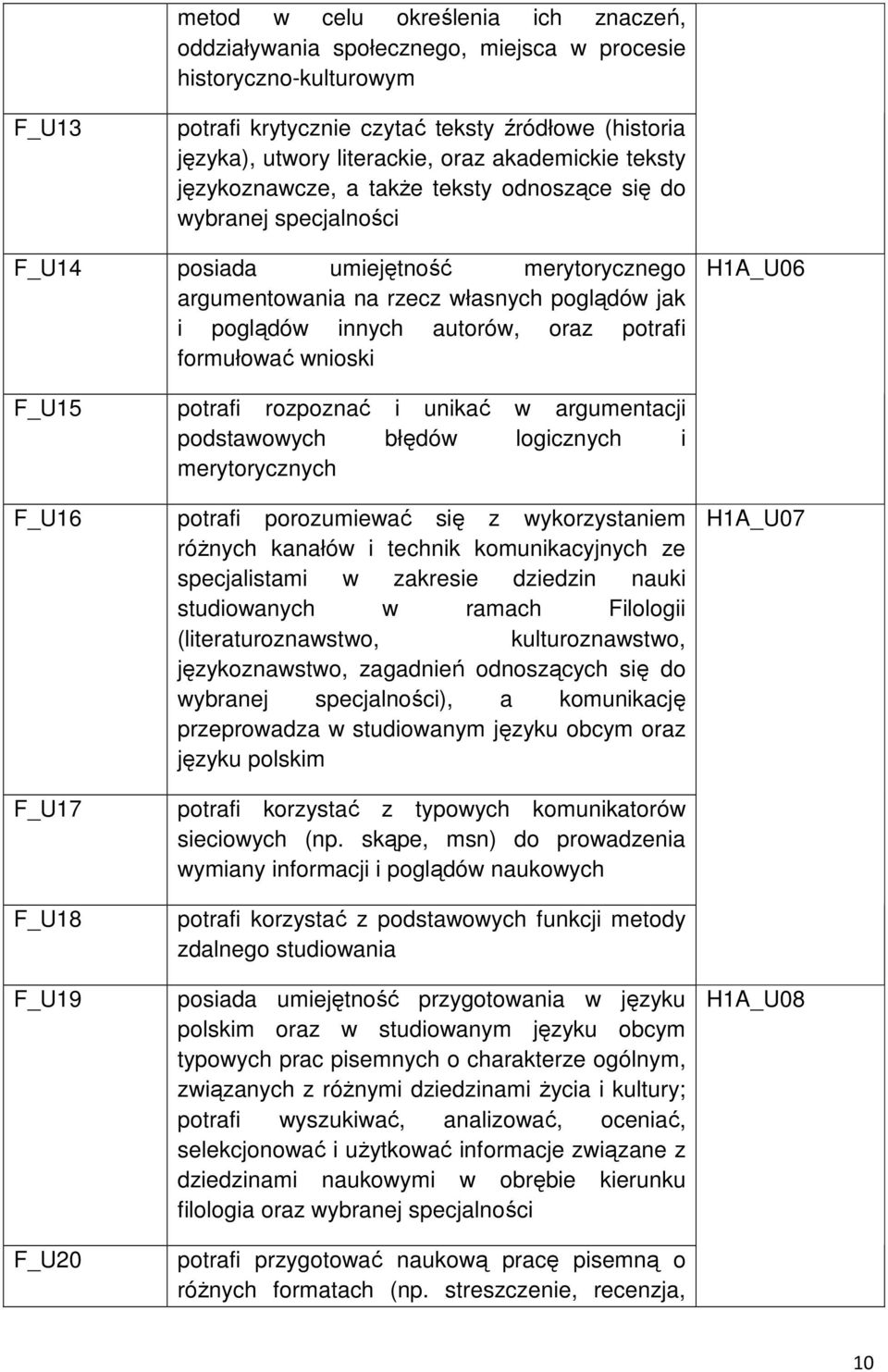 autorów, oraz potrafi formułować wnioski H1A_U06 F_U15 potrafi rozpoznać i unikać w argumentacji podstawowych błędów logicznych i merytorycznych F_U16 potrafi porozumiewać się z wykorzystaniem