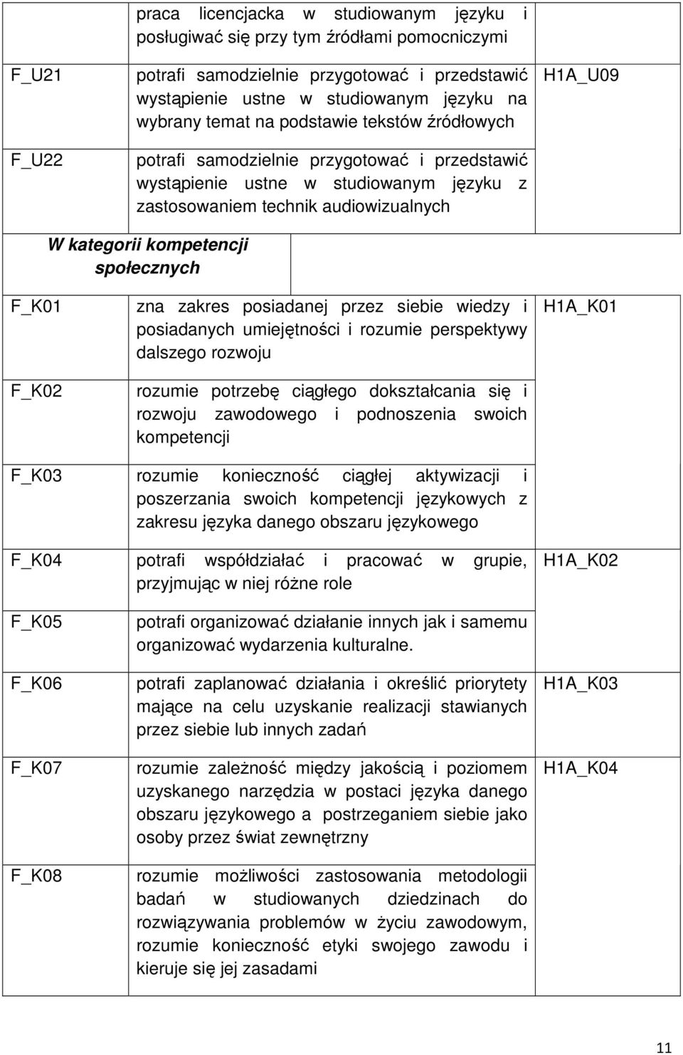 społecznych F_K01 F_K02 zna zakres posiadanej przez siebie wiedzy i posiadanych umiejętności i rozumie perspektywy dalszego rozwoju rozumie potrzebę ciągłego dokształcania się i rozwoju zawodowego i