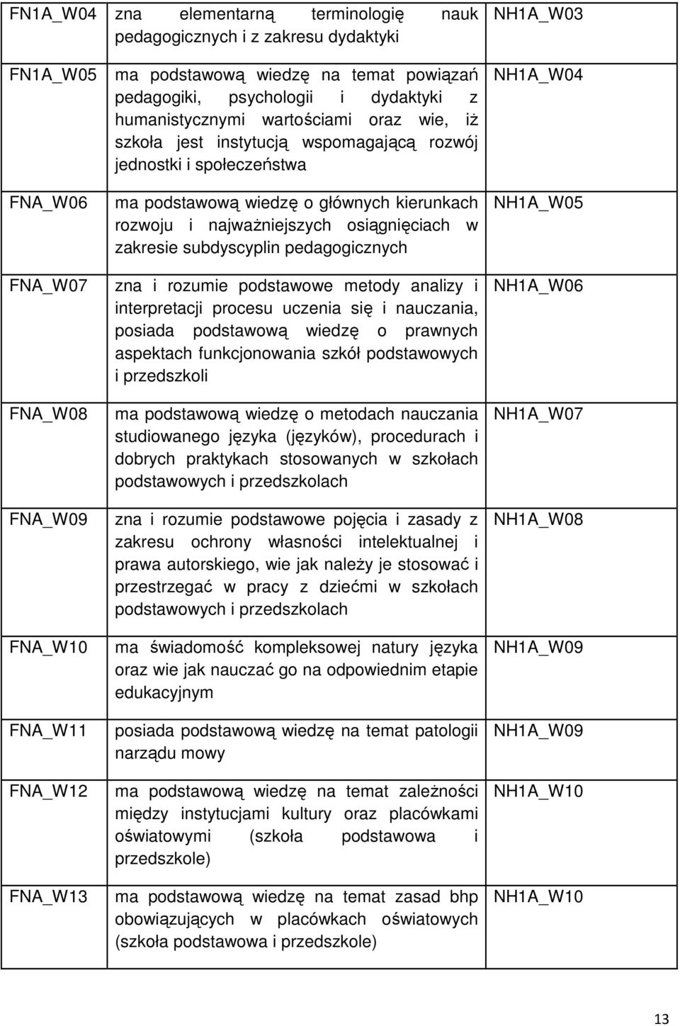 rozwoju i najważniejszych osiągnięciach w zakresie subdyscyplin pedagogicznych zna i rozumie podstawowe metody analizy i interpretacji procesu uczenia się i nauczania, posiada podstawową wiedzę o