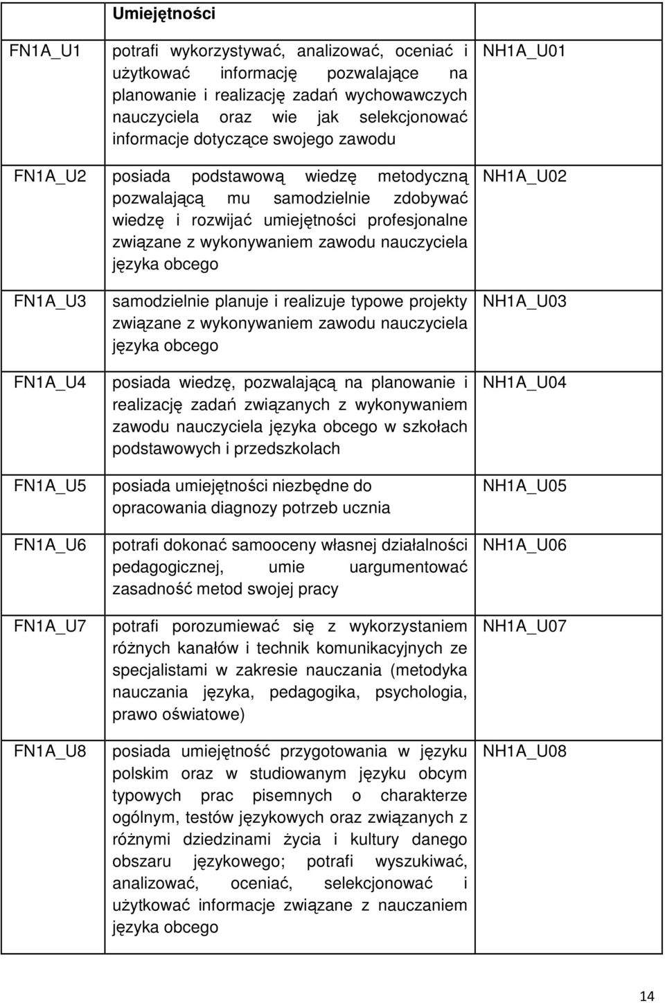 nauczyciela języka obcego NH1A_U02 FN1A_U3 FN1A_U4 FN1A_U5 FN1A_U6 FN1A_U7 FN1A_U8 samodzielnie planuje i realizuje typowe projekty związane z wykonywaniem zawodu nauczyciela języka obcego posiada