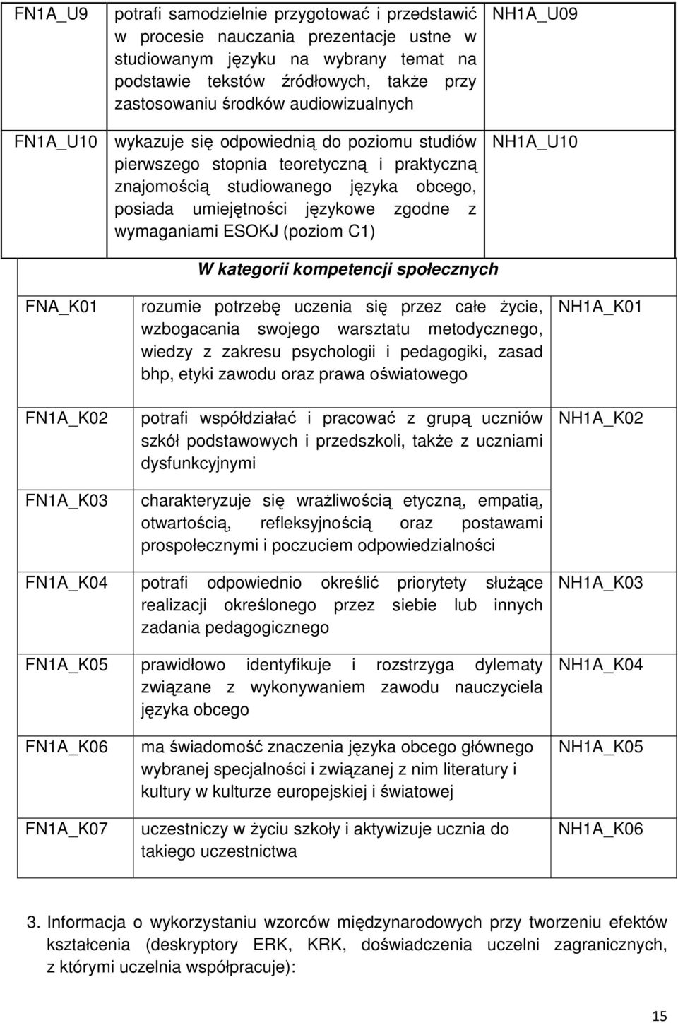 z wymaganiami ESOKJ (poziom C1) NH1A_U10 FNA_K01 FN1A_K02 FN1A_K03 W kategorii kompetencji społecznych rozumie potrzebę uczenia się przez całe życie, wzbogacania swojego warsztatu metodycznego,