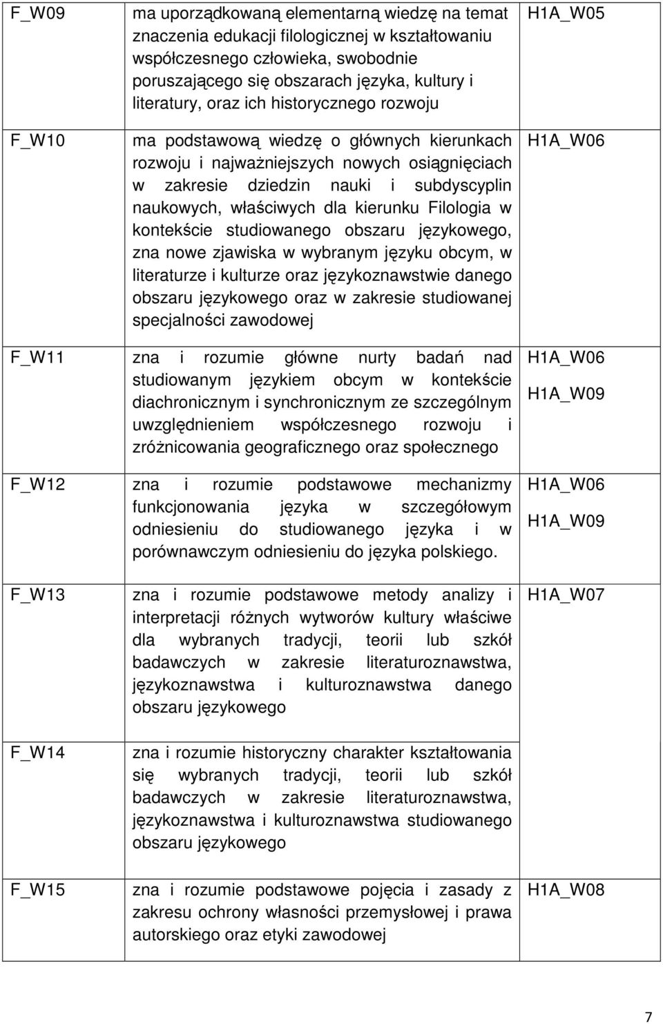 Filologia w kontekście studiowanego obszaru językowego, zna nowe zjawiska w wybranym języku obcym, w literaturze i kulturze oraz językoznawstwie danego obszaru językowego oraz w zakresie studiowanej