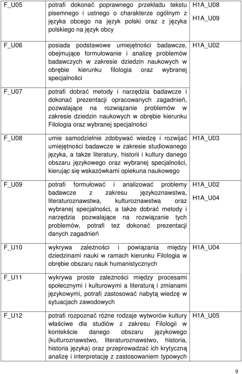 badawcze i dokonać prezentacji opracowanych zagadnień, pozwalające na rozwiązanie problemów w zakresie dziedzin naukowych w obrębie kierunku Filologia oraz wybranej specjalności umie samodzielnie