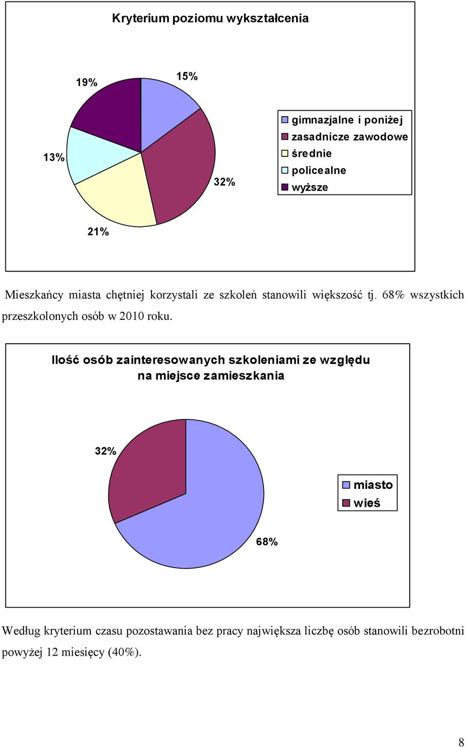 68% wszystkich przeszkolonych osób w 200 roku.