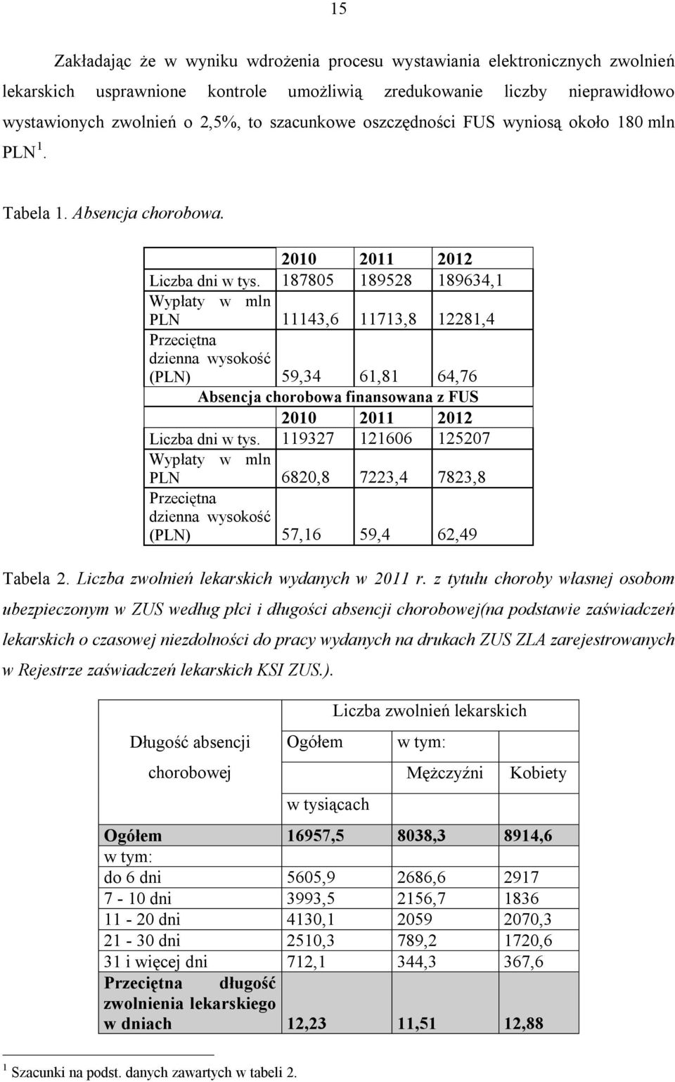 187805 189528 189634,1 Wypłaty w mln PLN 11143,6 11713,8 12281,4 Przeciętna dzienna wysokość (PLN) 59,34 61,81 64,76 Absencja chorobowa finansowana z FUS 2010 2011 2012 Liczba dni w tys.