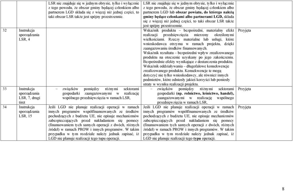 - związków pomiędzy różnymi sektorami gospodarki zaangażowanymi w realizację wspólnego przedsięwzięcia w ramach LSR, Jeśli LGD nie planuje realizacji operacji w ramach innych programów