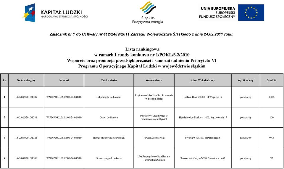 Adres Wnioskodawcy Wynik oceny Średnia 1 1/6.2/045/2010/1309 WND-POKL.06.02.00-24-041/10 Od pomysłu do biznesu Regionalna Izba Handlu i Przemysłu w Bielsku Białej Bielsko Biała 43-300, ul.