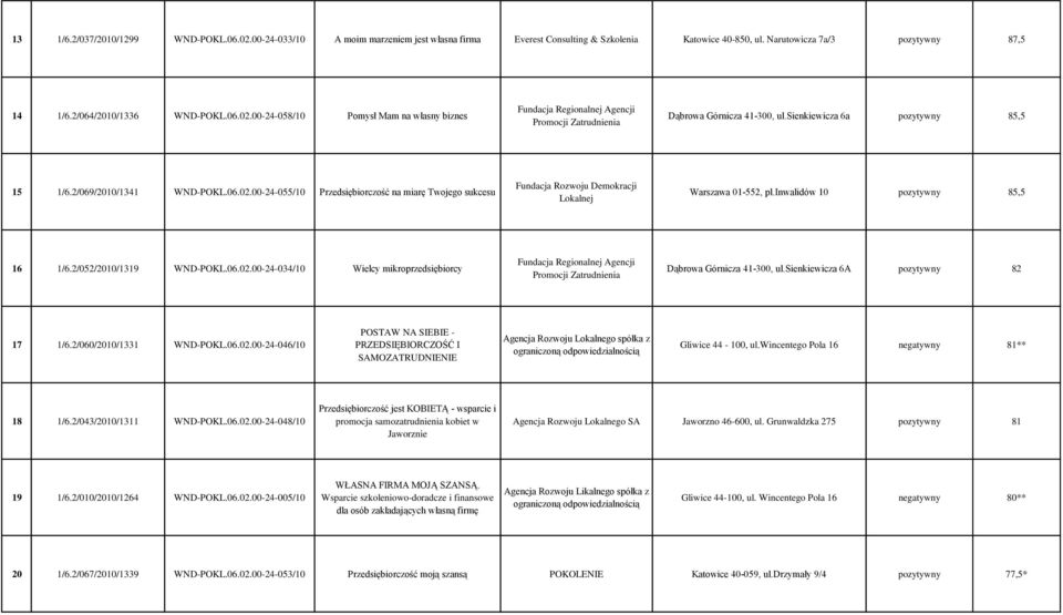 2/069/2010/1341 WND-POKL.06.02.00-24-055/10 Przedsiębiorczość na miarę Twojego sukcesu Fundacja Rozwoju Demokracji Lokalnej Warszawa 01-552, pl.inwalidów 10 pozytywny 85,5 16 1/6.
