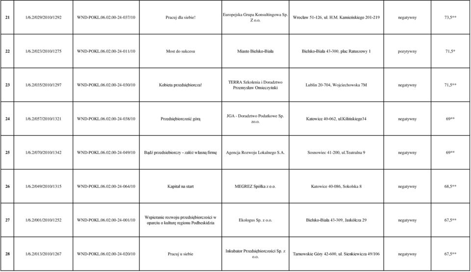 TERRA Szkolenia i Doradztwo Przemysław Omieczyński Lublin 20-704, Wojciechowska 7M negatywny 71,5** 24 1/6.2/057/2010/1321 WND-POKL.06.02.