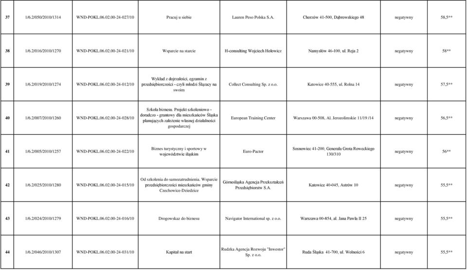 z Katowice 40-555, ul. Rolna 14 negatywny 57,5** 40 1/6.2/007/2010/1260 WND-POKL.06.02.00-24-028/10 Szkoła biznesu.