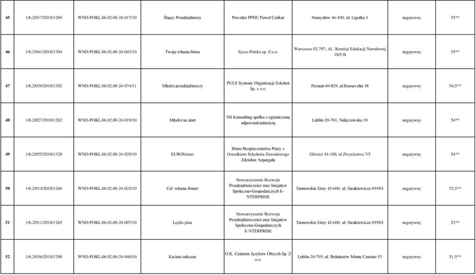 z Poznań 60-829, ul.roosevelta 18 negatywny 54,5** 48 1/6.2/027/2010/1282 WND-POKL.06.02.00-24-019/10 Młodzi na start NS Konsulting spółka z ograniczoną odpowiedzialnością Lublin 20-701, Nałęczowska 30 negatywny 54** 49 1/6.