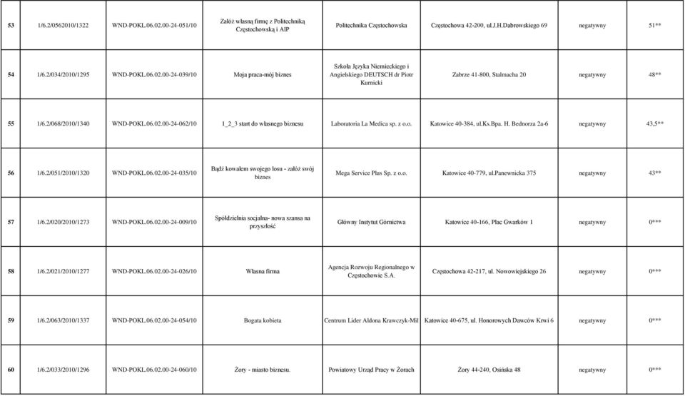 2/068/2010/1340 WND-POKL.06.02.00-24-062/10 1_2_3 start do własnego biznesu Laboratoria La Medica sp. z Katowice 40-384, ul.ks.bpa. H. Bednorza 2a-6 negatywny 43,5** 56 1/6.2/051/2010/1320 WND-POKL.